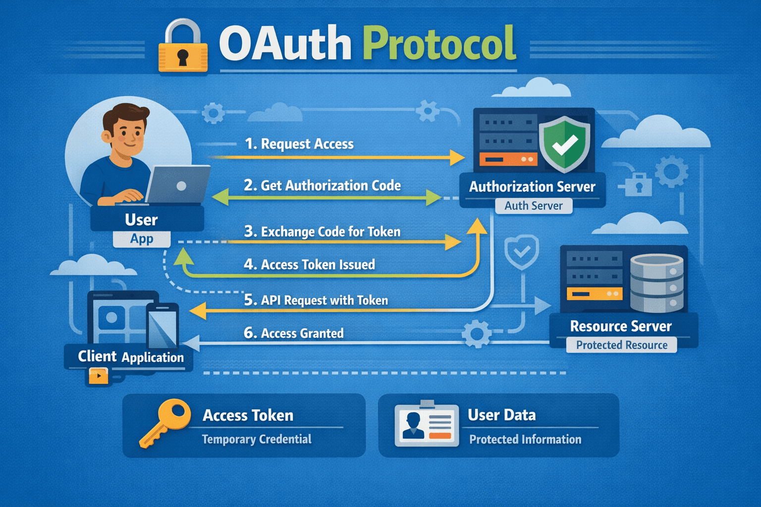 OAuth 2.0: Fundamental Concepts, Terminology, and Authorization Flows