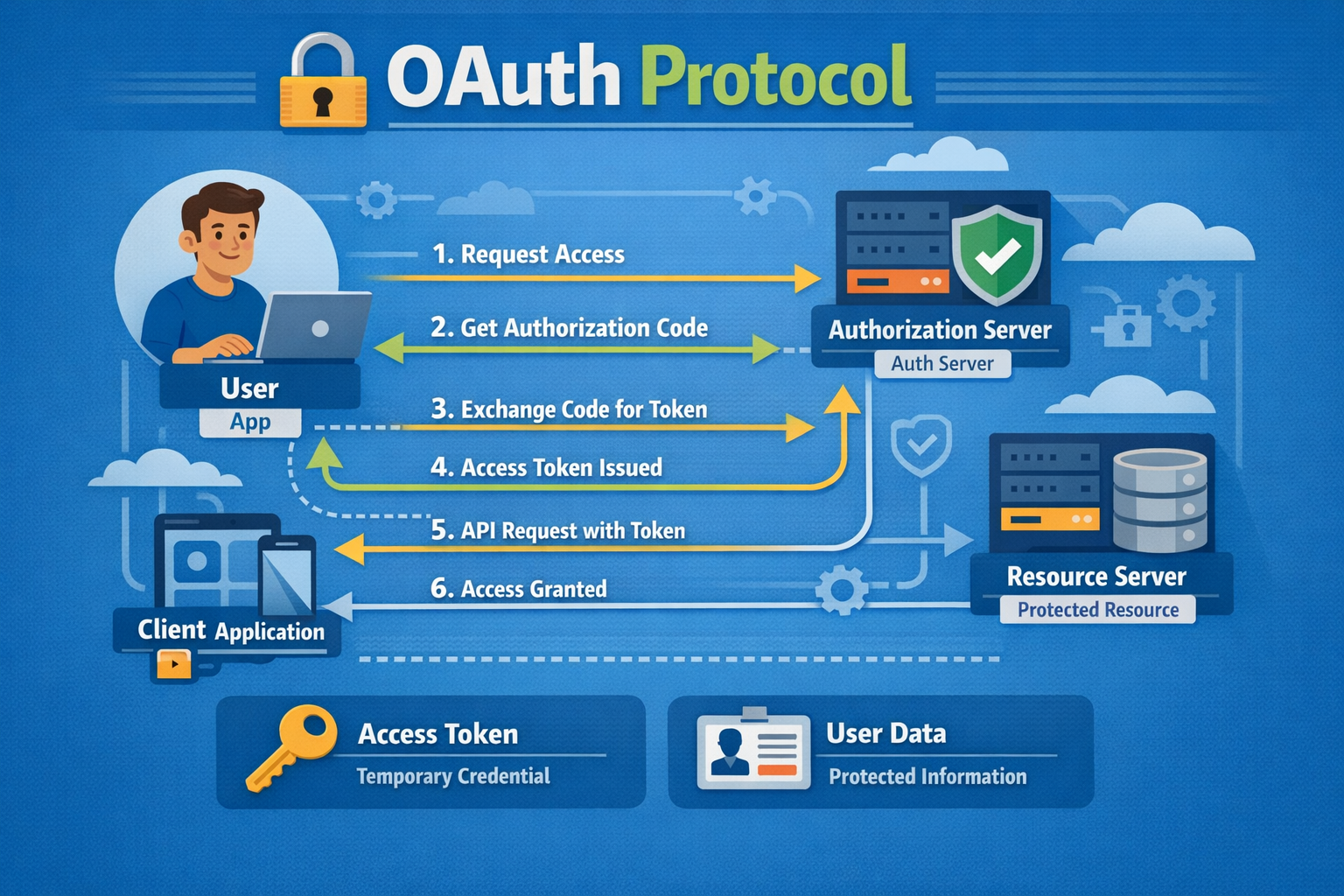 OAuth 2.0: Temel Kavramlar, Terminoloji ve Yetkilendirme Akışları